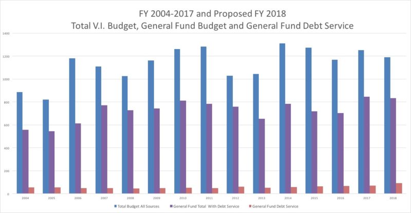 Mapp Submits Austere $833.9 Million FY 2018 Budget Mapp Submits Austere $833.9 Million FY 2018 Budget
