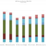 Figure 1: V.I. Revenue Sources 2004-2016