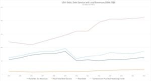 USVI Debt, Debt Service and Local Revenues, 2004-2016. Data compiled from V.I. government budget documentation and other sources by Bill Kossler. (Click on image for larger view.)