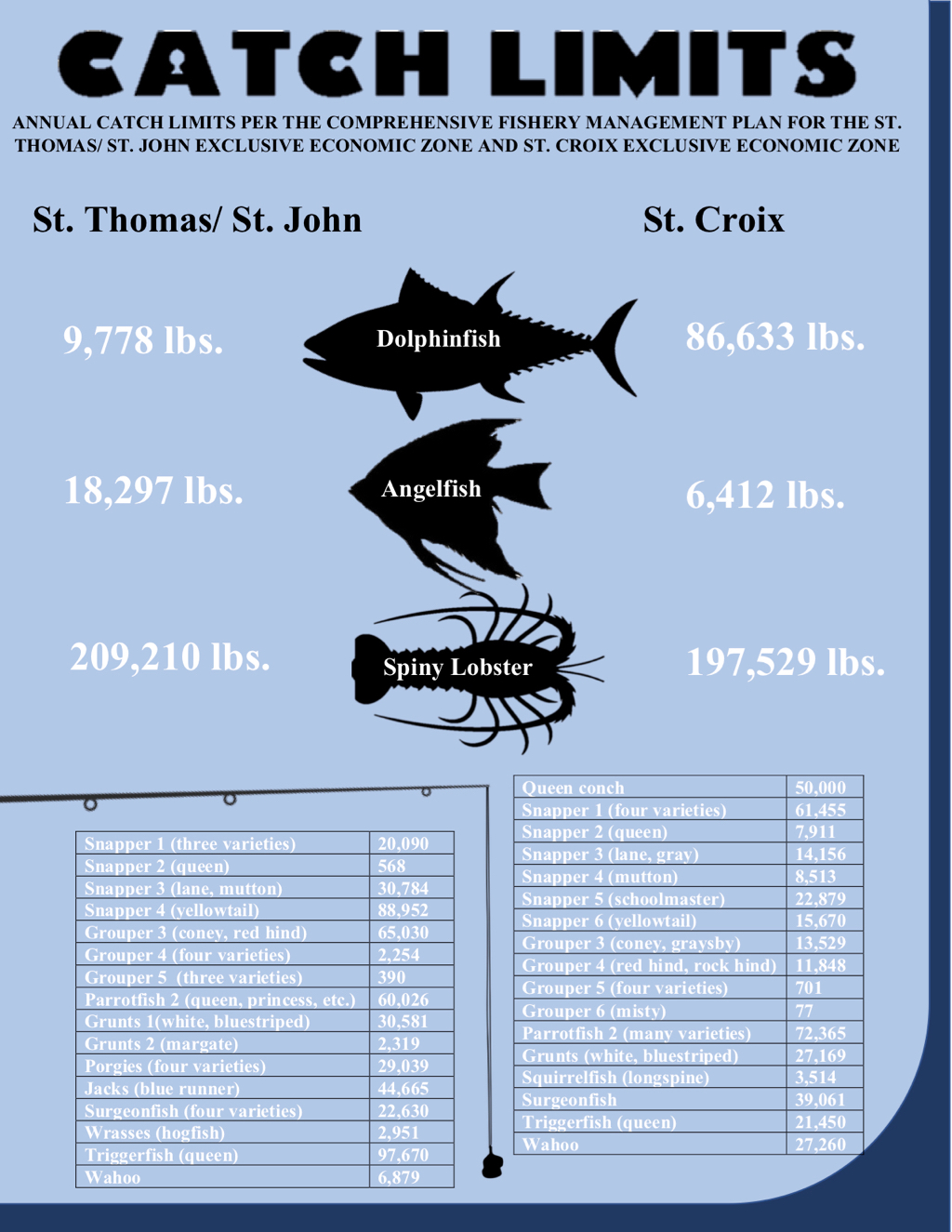 V.I. Caribbean Fishery Management Council proposes new catch limits for each jurisdiction. (Graphic by Bethaney Lee)