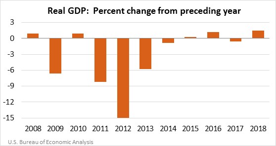 USVI’s GDP Grew Slightly in 2018 After 2017 Decline