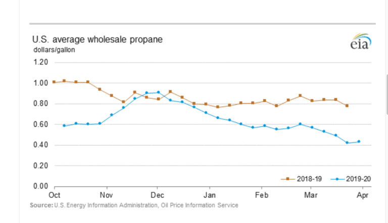 Will WAPA Fuel Surcharge Stay the Same or Go Down?