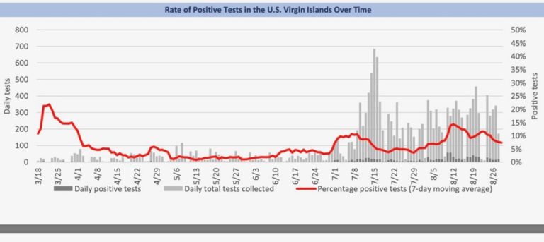 USVI COVID-19 Update: Rate of New Infections Subsides Slightly