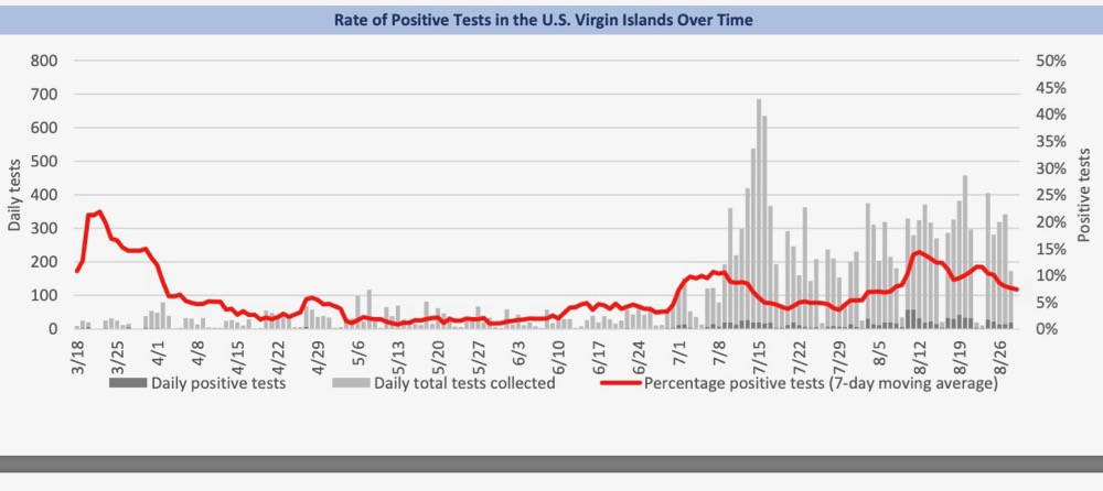 Seven day running average of positive COVID-19 test results as of Aug. 31. (Department of Health image)