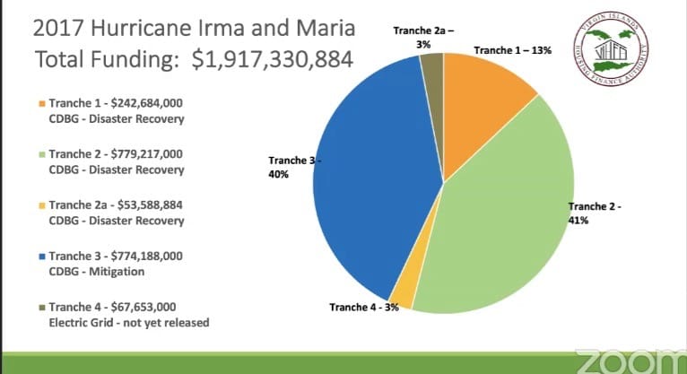 VIHFA Seeks Public Input in Using Hurricane Recovery Funds