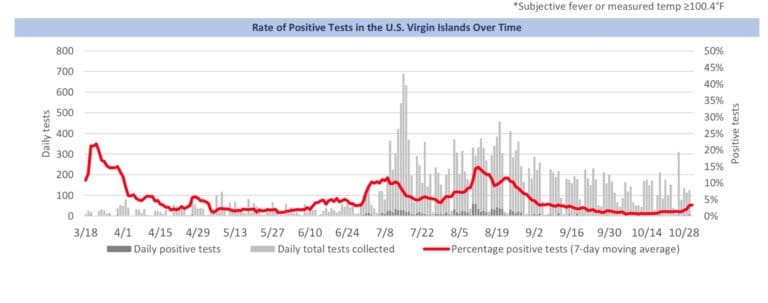 USVI Sees 22nd COVID-19 Fatality