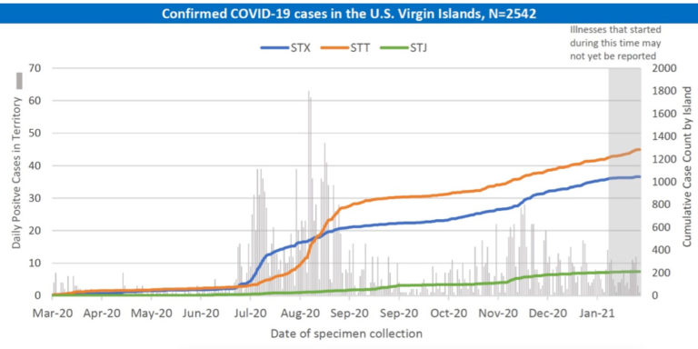 Increase in STT COVID-19 Cases Is a Reminder to Remain Vigilant