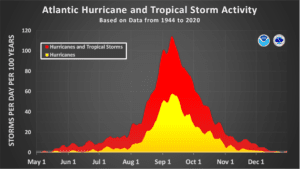 As the peak of hurricane season approaches, residents and visitors across the U.S.V.I. are urged to be prepared in the event of cyclones. (Photo courtesy USA Today and NOAA)