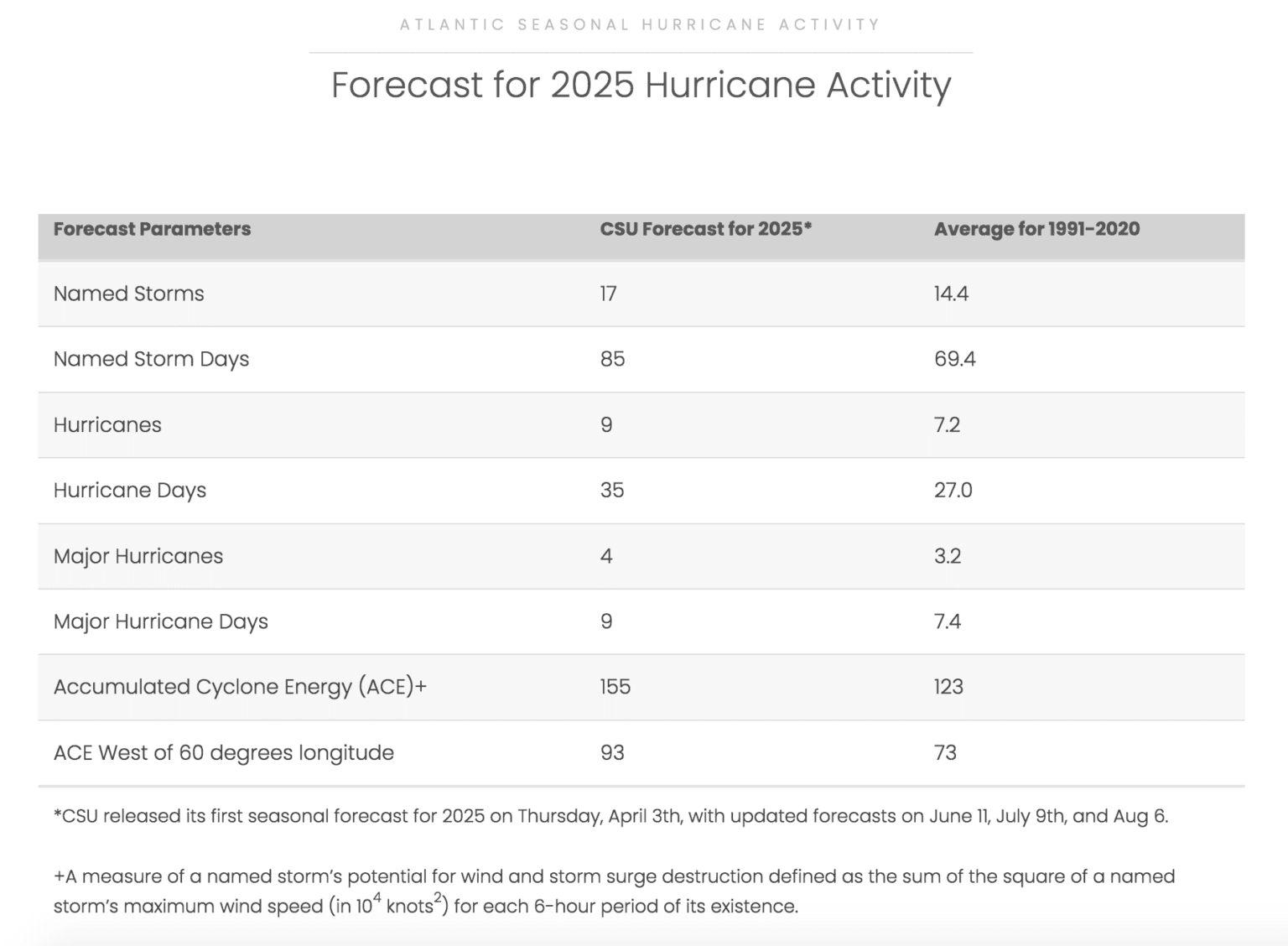 Hurricane Season Shocker: Prediction Remains On Track For Above Normal Activity! - idpbhce
